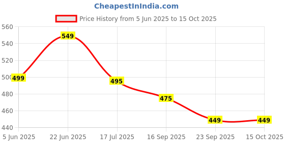 amazon.in The Healthspan Co. Relief From Digestive Issues,Gas,Bloating,Acidity & Constipation|3 Bn Cfu Of Clinically Proven Probiotic|Digestive Enzymes & Magnesium|15 Days Pack,Sachet,1 Count,15 Servings Price History Graph from 5 Jun 2025 to 14 Oct 2025