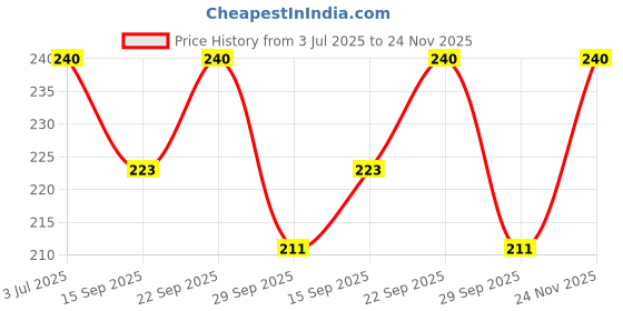 amazon.in The Healthy Affair Bread Chips - Spicico Garlic (Pack of 4) | Baked not fried | 50 gram per packet | Tasty Guilt-free Snacks | No Trans Fat, No Cholesterol, No Added Preservatives Price History Graph from 3 Jul 2025 to 24 Nov 2025
