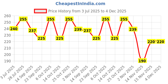 amazon.in The Healthy Affair Combo Packs (Guilt-Free Gifting) | Pack of 4 Price History Graph from 3 Jul 2025 to 4 Dec 2025