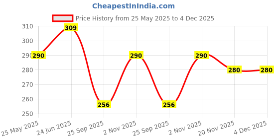 amazon.in The Healthy Affair Guilt-Free Bhujiya (Pack of 2), Roasted & Delicious, 22g Plant Protein (150 gram per packet) the healthy affair Price History Graph from 25 May 2025 to 3 Dec 2025