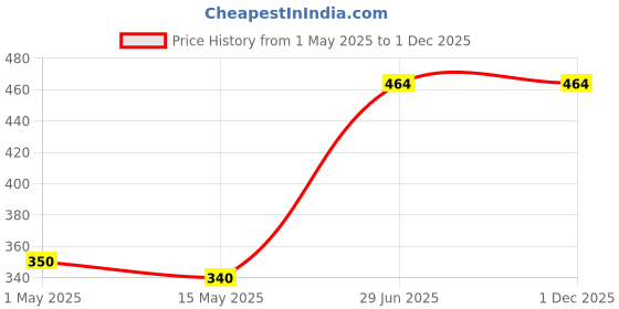 amazon.in The Healthy Affair Guilt-Free Bhujiya (Pack of 3), Roasted & Delicious, 22g Plant Protein (150 gram per packet) Price History Graph from 1 May 2025 to 29 Nov 2025