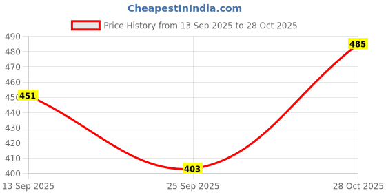amazon.in The Healthy Affair Protein Balls - Masala Munch (Pack of 8) (50 gram per packet) | Baked not fried | 12g Plant Protein | Tasty Guilt Free Snacks | No Trans Fat, No Cholesterol, No Added Preservatives Price History Graph from 13 Sep 2025 to 28 Oct 2025