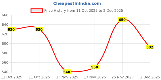 amazon.in The Healthy Affair Signature Combo – Premium Wellness for Every Family, Perfect for Guilt-Free Gifting | Pack of 10 Price History Graph from 11 Oct 2025 to 2 Dec 2025