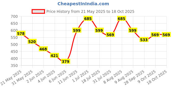 amazon.in The Healthy Binge Chips and Namkeen | Shark Tank Featured | Millet-Powered Chips and Snacks | High Protein & Fibre | No Palm Oil | Baked, Not Fried | Healthy Snacks for Adults & Kids | Ultimate Combo - Pack of 10 the healthy binge Price History Graph from 21 May 2025 to 18 Oct 2025