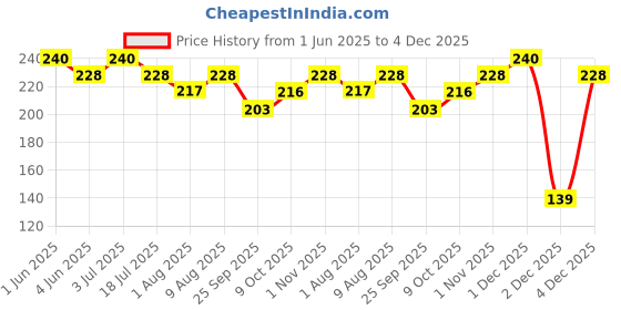 amazon.in The Healthy Binge| Jowar Chips |Baked chips | No maida, palm oil or MSG | High Protein healthy snacks | Indian Masala Flavour | PACK of 6 (40 gm x 6) Price History Graph from 1 Jun 2025 to 4 Dec 2025
