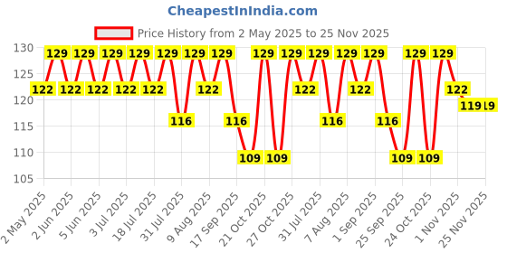 amazon.in The Herbal Botanical Toothpaste100g | 100% Herbal Actives | Toothpaste For White Teeth, Stronger Teeth and Fresh Breath | Fluoride Free, No SLS, Sugar Free the herbal Price History Graph from 2 May 2025 to 24 Nov 2025