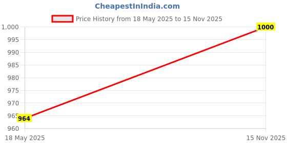 amazon.in The Hillman Group 839830 2-Inch by 8-Inch Black and Red/Nickel Plastic Beware of Dog Sign Price History Graph from 18 May 2025 to 15 Nov 2025