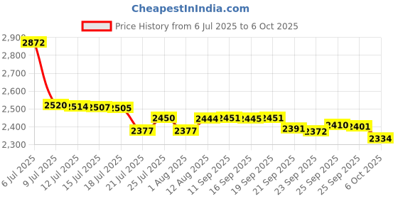 amazon.in The Hillman Group 853342 Out Swinging Gate Latch - Black Finish 1-Pack Price History Graph from 6 Jul 2025 to 6 Oct 2025