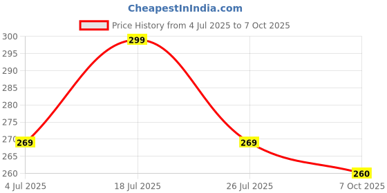 amazon.in The Himalayan River Brass Shivling Jal Abhishek Stand with Lota & Puja Plate – 4 Inch | Jaldhara Patra for Lord Shiva Pooja Mandir Decor (Without Shivlingam) Price History Graph from 4 Jul 2025 to 7 Oct 2025