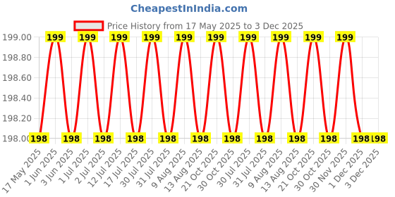 amazon.in The Himalayan River Five Face / 5 Mukhi Nepal Rudraksha Excellent Panchmukhi Seed Original Certified with Ganga Jal from Haridwar and Free Book On Rudraksha the himalayan river Price History Graph from 17 May 2025 to 1 Dec 2025