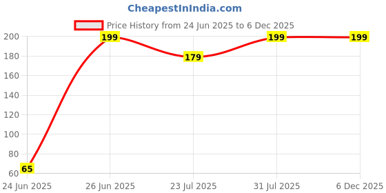 amazon.in The Himalayan River Handcrafted Sheesham Wood Religious Book Stand – Rehal Holder for Scriptures Like Quran, Gita, Bible & More | Traditional Wooden Book Rest Price History Graph from 24 Jun 2025 to 5 Dec 2025