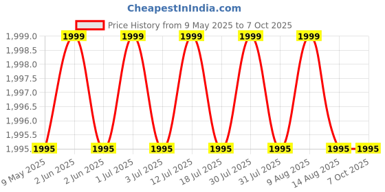 amazon.in THE HIMALAYAN RIVER Original Nepali 1 Mukhi Rudraksha/Original Ek Mukhi Rudraksha with Lab Certificate/Certified One Face Rudraksha the himalayan river Price History Graph from 9 May 2025 to 7 Oct 2025