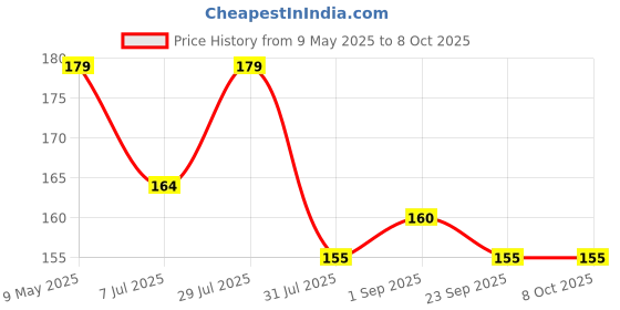 amazon.in THE HIMALAYAN RIVER Pure Copper Shivling Shesh Naag (Small, 45 g, 9 x 9 x 15 cm, Hood Width 5 cms)-[Premium Edition], Idol the himalayan river Price History Graph from 9 May 2025 to 8 Oct 2025