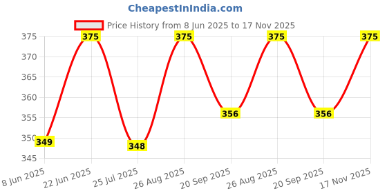 amazon.in the hobby bounty THB Cotton Roll (500gm) the hobby bounty Price History Graph from 8 Jun 2025 to 17 Nov 2025