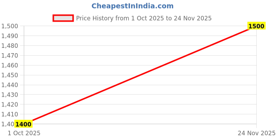 amazon.in The Hold Light Weight English Willow Cricket Bat T20 Format Big Edges 40-44mm Big Edge Bat The Hold Price History Graph from 1 Oct 2025 to 24 Nov 2025
