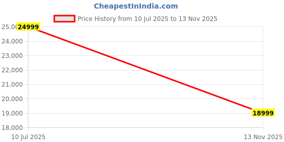 amazon.in THE HOME HEAVEN INTERIOR Solid Wood Wood 2-Door Tiles Design Wardrobe Cupboard Almirah: Elegant Storage Solution for Clothes (Teak) Price History Graph from 10 Jul 2025 to 13 Nov 2025