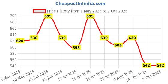 amazon.in the home style 400 TC Cotton Elastic Fitted All Around Printed King Size Double Bed Bedsheet wih 2 Pillow Cover (72"x78", Adam Cream) the home style Price History Graph from 1 May 2025 to 7 Oct 2025