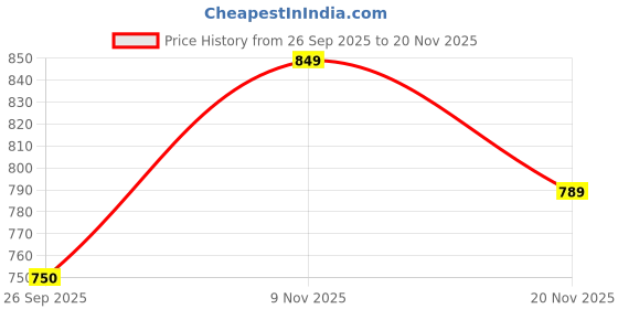 amazon.in THE HOME STYLE Microfiber Reversible Single Bed AC Comforter II Blanket II Duvet II Quilt, 60x90 Inches, 140 GSM II for AII Weather/Seasons (Single Bed, Pastel Green) the home style Price History Graph from 26 Sep 2025 to 20 Nov 2025