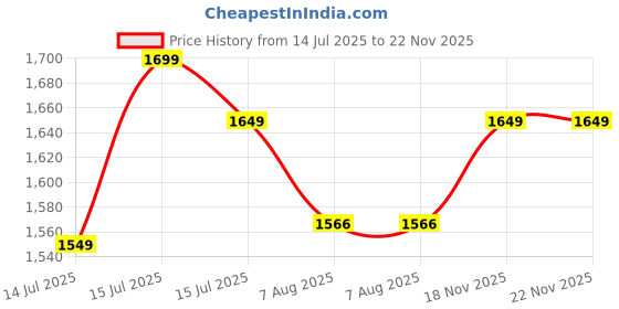 amazon.in THE HOME STYLE Soft Glace Cotton King Size Ac Comforter/Blanket/Duvet for Double Bed with 1 Flat Bedsheet and 2 Pillow Cover (Blue Berry) Price History Graph from 14 Jul 2025 to 22 Nov 2025