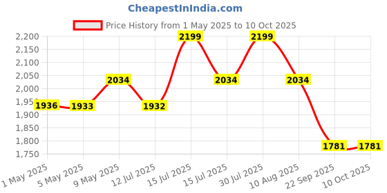 amazon.in the home style Super Soft Glace Cotton King Size AC Comforter ll Blanket ll Duvet with 1 King Size Elastic Fitted Bedsheet 72"x78" Inch and 2 Pillow Cover (Pack of 4, Adam Cream) the home style Price History Graph from 1 May 2025 to 9 Oct 2025