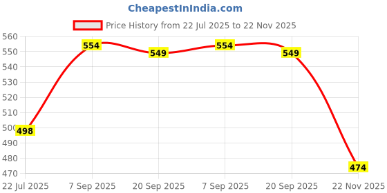 amazon.in THE HOME TALK Cotton Cloth Napkins-Set of 6 (18x18 Inches)|Ultra Soft 100% Cotton Premium Dinner Napkins/Table Napkins for Home Restaurant Banquet & Hotel|Heavy Absorbent|Machine Washable & Reusable Price History Graph from 22 Jul 2025 to 22 Nov 2025