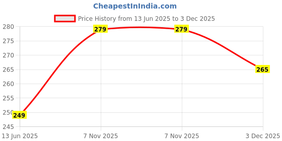 amazon.in THE HOME TALK Fleece Blanket for Kids/Pets- 42 X 29 Inch- Pack of 1|Polar Thermal Lightweight Spread|Soft Plush Material|All Season Blankets for Small Kids|Pet Blankets for Dogs, Cats (Navy Blue) Price History Graph from 13 Jun 2025 to 3 Dec 2025