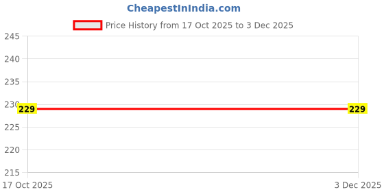 amazon.in THE HOMENCE Air Fryer Cover for Philips 4.1L HD9200/90– Dustproof, Scratch-Resistant & Oil-Proof Protector with Handle & Pocket (Black) Price History Graph from 17 Oct 2025 to 3 Dec 2025