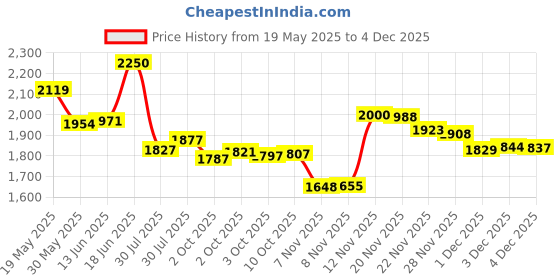 amazon.in The Honest Company Face & Body Lotion 8.5 oz by The Honest Company Price History Graph from 19 May 2025 to 4 Dec 2025