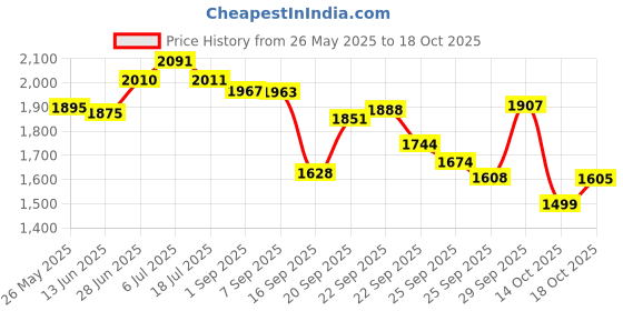 amazon.in The Honest Company Honest Purely Simple Hypoallergenic Shampoo and Body Wash for Sensitive Skin, Fragrance Free, 10 Fluid Ounce Price History Graph from 26 May 2025 to 18 Oct 2025