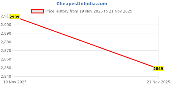 amazon.in The Honest Company Perfectly Gentle Shampoo and Body Wash, Sweet Orange Vanilla, 18 Fluid Ounce Price History Graph from 19 Nov 2025 to 21 Nov 2025