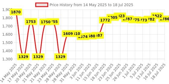 amazon.in The Honest Company Rash Cream - 2.5 oz the honest company Price History Graph from 14 May 2025 to 13 Jul 2025