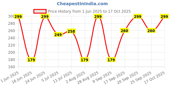 amazon.in the honest home company The Honest Home Co. | 100 Baking Paper Sheets, 40GSM | 10x10" Pre-Cut Parchment Paper | 100% Non - Stick | FDA Approved the honest home company Price History Graph from 1 Jun 2025 to 17 Oct 2025