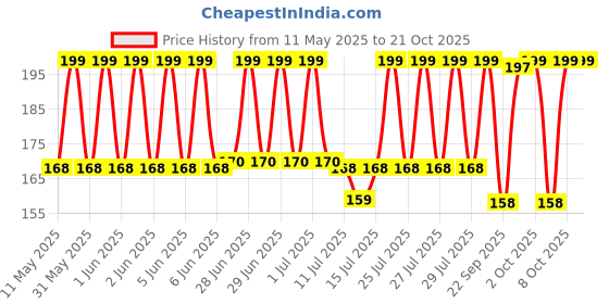 amazon.in the honest home company The Honest Home Co. | 100 Butter Paper Sheets, 40 GSM | 10x10" | 100% Non - Coated | FDA Approved the honest home company Price History Graph from 11 May 2025 to 21 Oct 2025