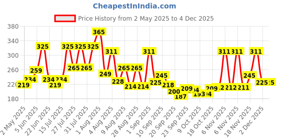 amazon.in the honest home company The Honest Home Co. | 2 Ply Kitchen Tissue Paper Roll | 240 Pulls | 100% Virgin Pulp | Pack Of 4 Kitchen Towel Rolls (60 Pulls/Roll) the honest home company Price History Graph from 2 May 2025 to 2 Dec 2025