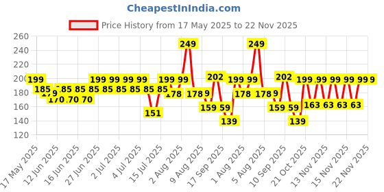 amazon.in The Honest Home Co. | 2 Ply Soft Facial Tissue Paper Box | 300 Pulls | 100% Virgin Pulp | Pack of 3 (100 Pulls/box) Price History Graph from 17 May 2025 to 22 Nov 2025