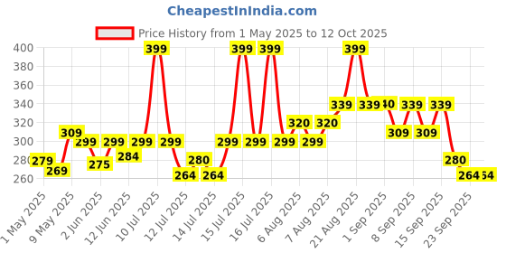 amazon.in the honest home company The Honest Home Co. | 2 Ply Soft Facial Tissue Paper Box | 800 Pulls | 100% Virgin Pulp | Pack of 4 (200 Pulls/box) the honest home company Price History Graph from 1 May 2025 to 12 Oct 2025