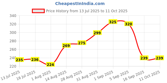 amazon.in The Honest Home Co. | 2 Ply Toilet Paper Roll | 2400 Pulls | 100% Virgin Pulp & Super Soft | Clog - Free | Pack of 8 (300 Pulls/Roll) Price History Graph from 13 Jul 2025 to 11 Oct 2025