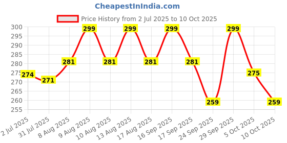 amazon.in The Honest Home Co. | 200 Butter Paper Sheets, 40 GSM | 10x10" | 100% Non - Coated | FDA Approved Price History Graph from 2 Jul 2025 to 10 Oct 2025