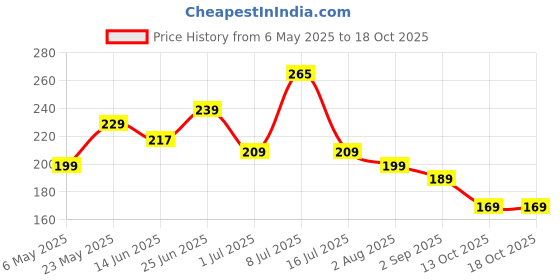 amazon.in The Honest Home Co. | 3 Ply Toilet Paper Roll | 1200 Pulls | 100% Virgin Pulp & Super Soft | Clog - Free | Pack of 4 (300 Pulls/Roll) Price History Graph from 6 May 2025 to 18 Oct 2025