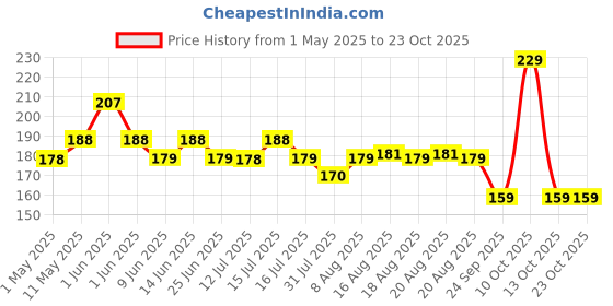 amazon.in the honest home company The Honest Home Co. | Baking Paper Roll - 21 Meters, 40 GSM | FDA Approved Parchment Paper| 100% Non Stick | Baking Essentials | Pack of 1 the honest home company Price History Graph from 1 May 2025 to 22 Oct 2025