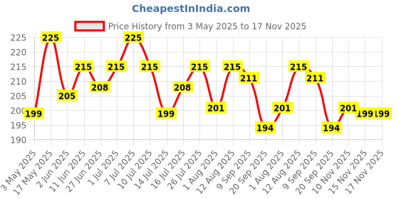 amazon.in the honest home company The Honest Home Co. | Dishwash Liquid Powder to Liquid Dish Wash Refills | 2.5 Litres | Gentle on Skin | Easy to Make | 5 Sachets (500ml/sachet) - Lemon the honest home company Price History Graph from 3 May 2025 to 17 Nov 2025