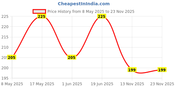 amazon.in the honest home company The Honest Home Co. | Floor Cleaner Powder-To-Liquid Refills | 2.5 Litres | Kills 99.9% Germs | 5 Sachets of Floor Cleaners Liquids (500ml/sachet) - Lemon the honest home company Price History Graph from 8 May 2025 to 23 Nov 2025