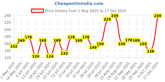 amazon.in the honest home company The Honest Home Co. | Food Wrapping Paper Roll 21 Meters, 40 GSM | FDA Approved | Safe & Fresh | Pack of 1 the honest home company Price History Graph from 1 May 2025 to 15 Oct 2025