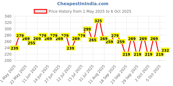 amazon.in The Honest Home Company | 2 Ply Soft Facial Tissues Box | 200 Pulls/Box - Pack Of 3 | Hard Box Easy Pull | 600 Pulls (200x3) the honest home company Price History Graph from 1 May 2025 to 6 Oct 2025