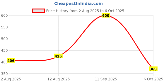 amazon.in The Honest Home Company | 2 Ply Tissue Paper Napkins | 50 Pulls/Box | Daily Use Napkin Tissues| Pack Of 8 | 400 Pulls (50x8) (As seen on Shark Tank) Price History Graph from 2 Aug 2025 to 6 Oct 2025