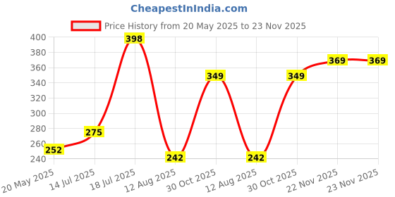 amazon.in THE HONEST HOME COMPANY | Food Wrapping Paper Roll 42 Meters, 40 GSM | Fda Approved | Safe for Food Wrap | Pack of 2 (21M + 21M) the honest home company Price History Graph from 20 May 2025 to 23 Nov 2025