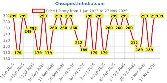 amazon.in the honest home company The Honest Home Co. | 100 Baking Paper Sheets, 40GSM | 10x10" Pre-Cut Parchment Paper | 100% Non - Stick | FDA Approved the honest home company Price History Graph from 1 Jun 2025 to 26 Nov 2025