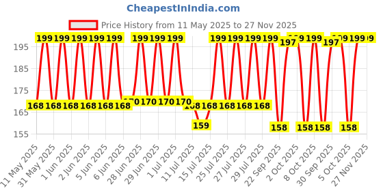 amazon.in the honest home company The Honest Home Co. | 100 Butter Paper Sheets, 40 GSM | 10x10" | 100% Non - Coated | FDA Approved the honest home company Price History Graph from 11 May 2025 to 27 Nov 2025