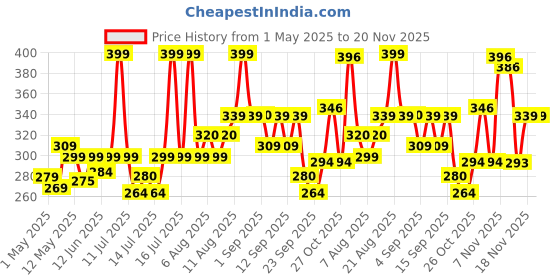 amazon.in the honest home company The Honest Home Co. | 2 Ply Soft Facial Tissue Paper Box | 800 Pulls | 100% Virgin Pulp | Pack of 4 (200 Pulls/box) the honest home company Price History Graph from 1 May 2025 to 20 Nov 2025