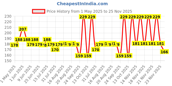 amazon.in the honest home company The Honest Home Co. | Baking Paper Roll - 21 Meters, 40 GSM | FDA Approved Parchment Paper| 100% Non Stick | Baking Essentials | Pack of 1 the honest home company Price History Graph from 1 May 2025 to 25 Nov 2025